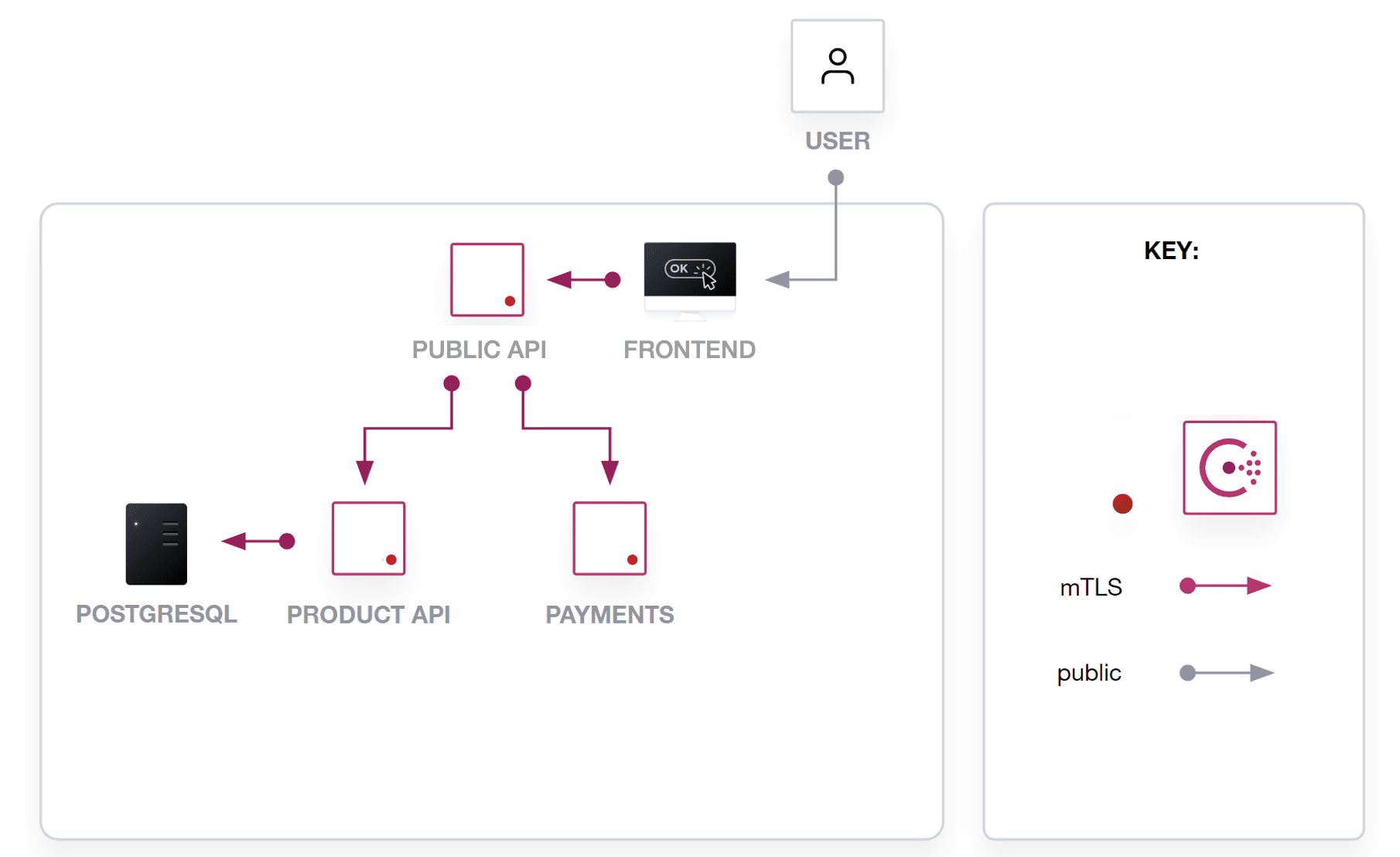 network flow of HashiCUps