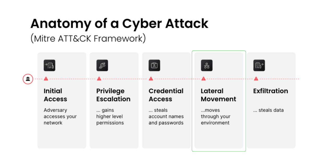 Anatomy of a cyber attack