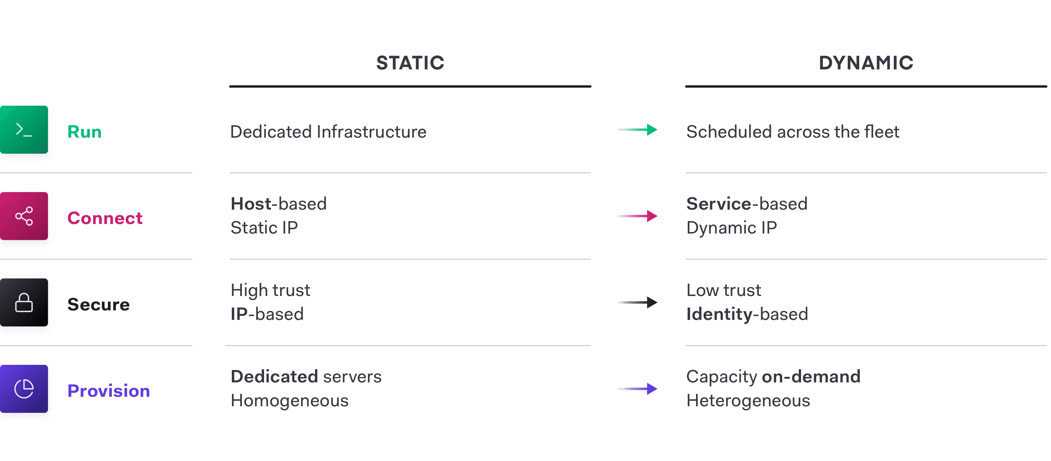 Cloud Operating Model layers