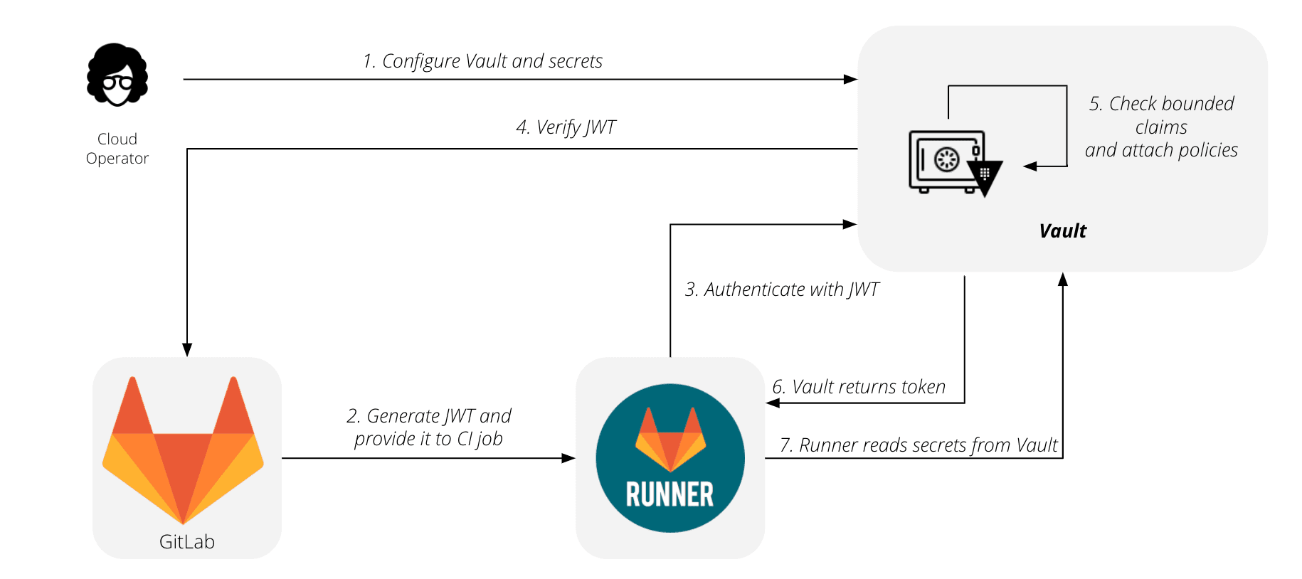 GitLab Vault workflow