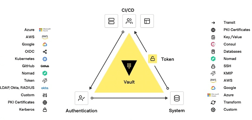 Vault Workflow